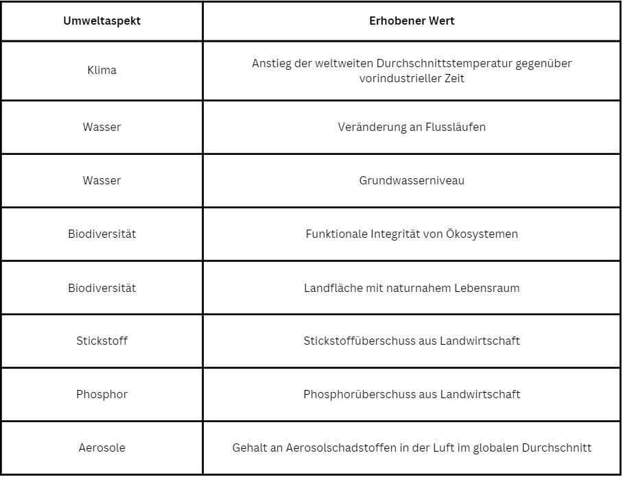 Tabelle mit den acht untersuchten Umweltbereichen